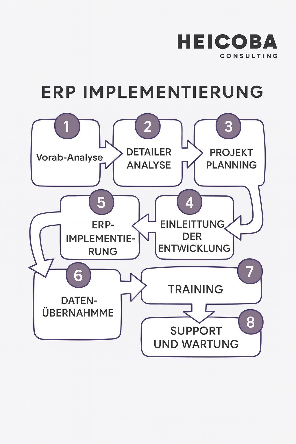 Geschäftsprozess-Optimierung – HEICOBA ERP Workflow